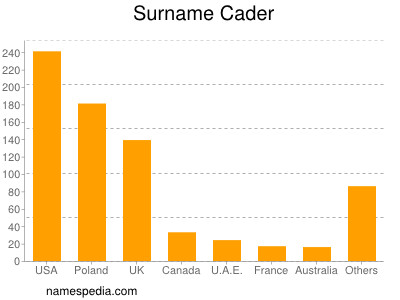 Familiennamen Cader