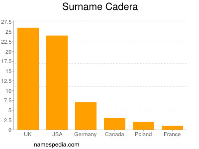 Familiennamen Cadera