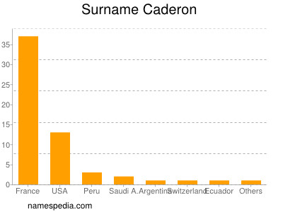 Surname Caderon