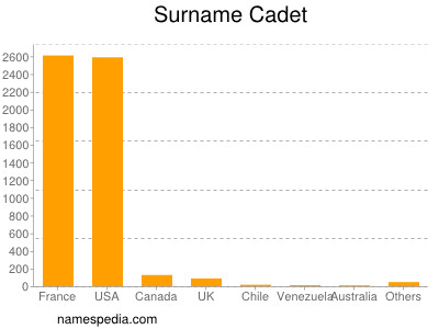 Surname Cadet