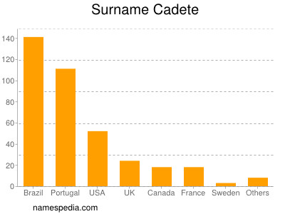 Surname Cadete