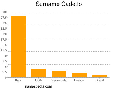 Surname Cadetto