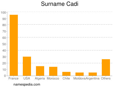 Surname Cadi