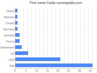 Vornamen Cadia