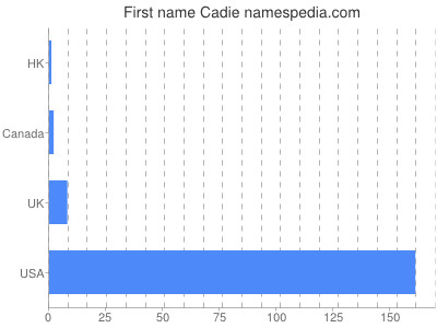 Given name Cadie