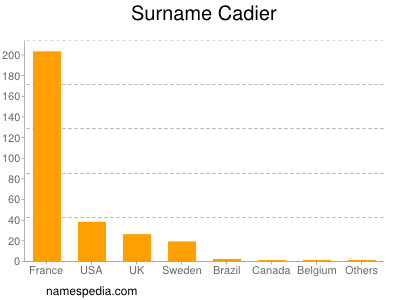 Surname Cadier