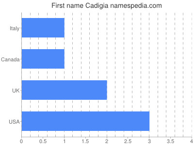 Vornamen Cadigia