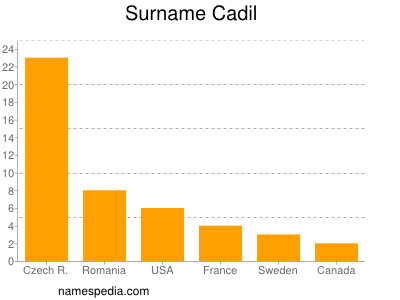 Surname Cadil