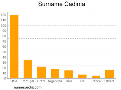 Familiennamen Cadima