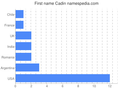 prenom Cadin