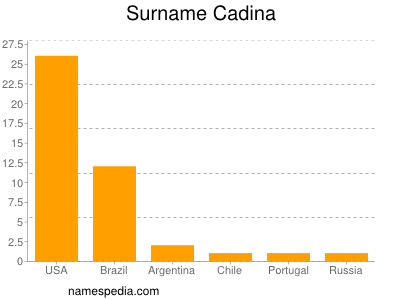 Familiennamen Cadina