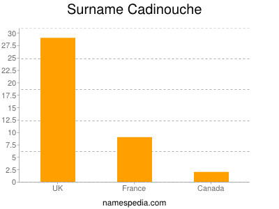 Familiennamen Cadinouche