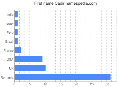 prenom Cadir