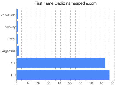 Vornamen Cadiz