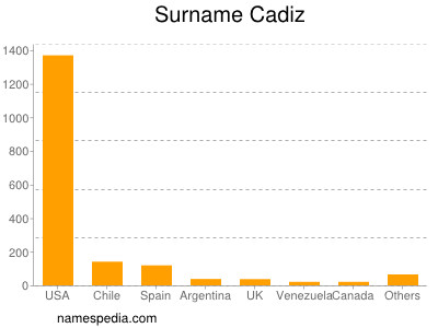 Familiennamen Cadiz