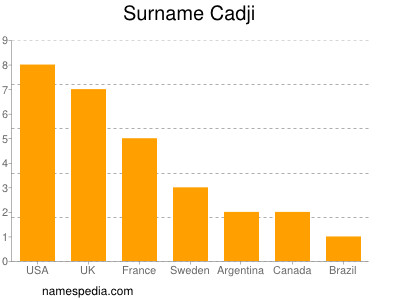 Familiennamen Cadji