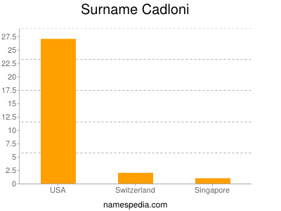 Familiennamen Cadloni