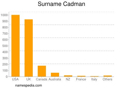 Familiennamen Cadman