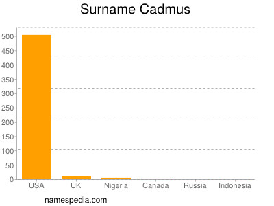 Surname Cadmus