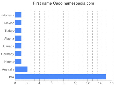 Vornamen Cado