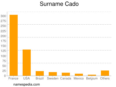 Surname Cado