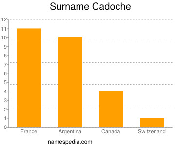 nom Cadoche