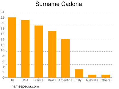 Surname Cadona