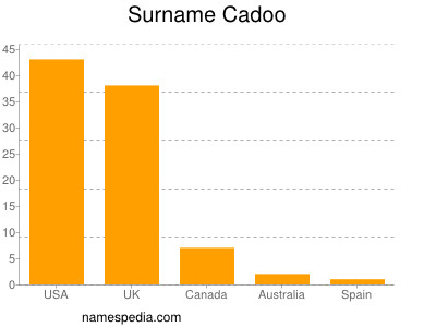 Familiennamen Cadoo