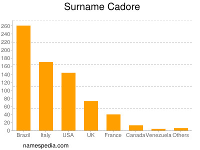 Familiennamen Cadore