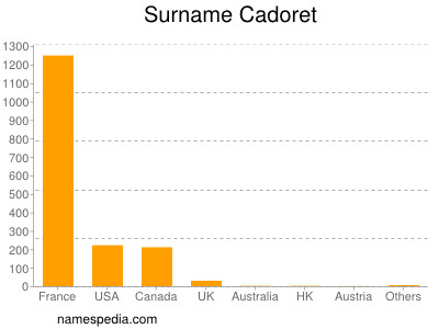 Familiennamen Cadoret