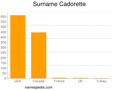 Familiennamen Cadorette