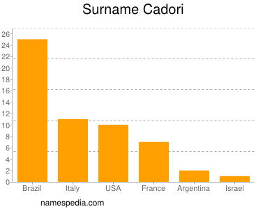 Surname Cadori
