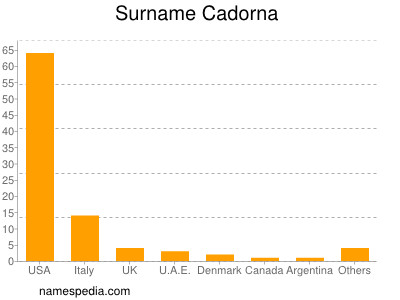 Familiennamen Cadorna