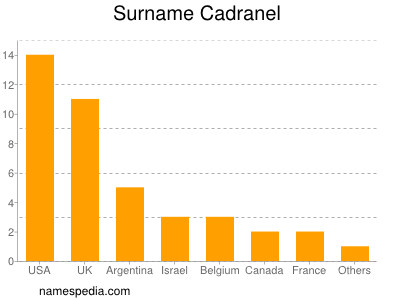 nom Cadranel