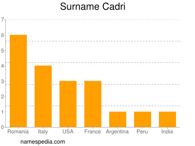 Familiennamen Cadri