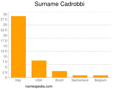 Surname Cadrobbi