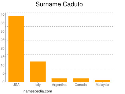 Familiennamen Caduto