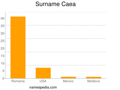 nom Caea