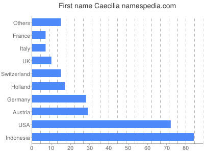prenom Caecilia