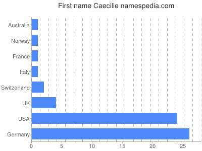 Vornamen Caecilie