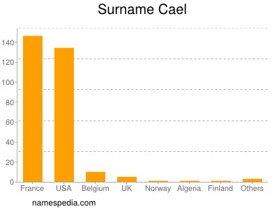 Familiennamen Cael