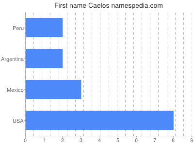 Given name Caelos