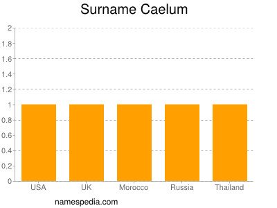 Familiennamen Caelum