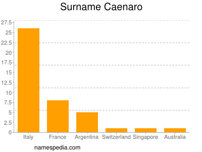 Familiennamen Caenaro