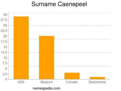 Familiennamen Caenepeel