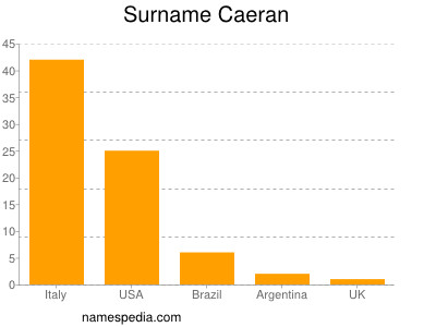 Surname Caeran