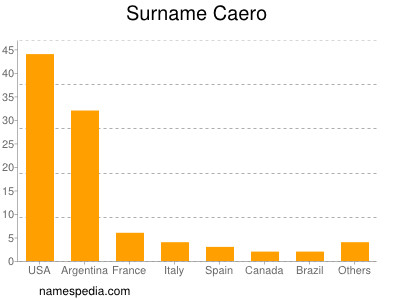 Surname Caero