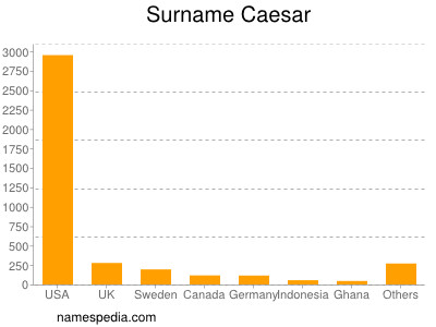 Familiennamen Caesar