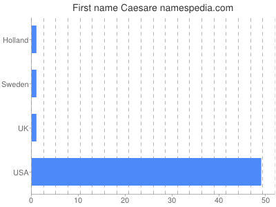 Given name Caesare