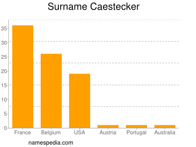 Familiennamen Caestecker
